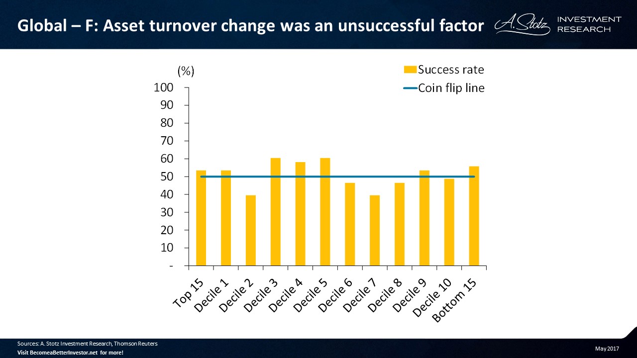 Asset turnover change was an unsuccessful factor #investing