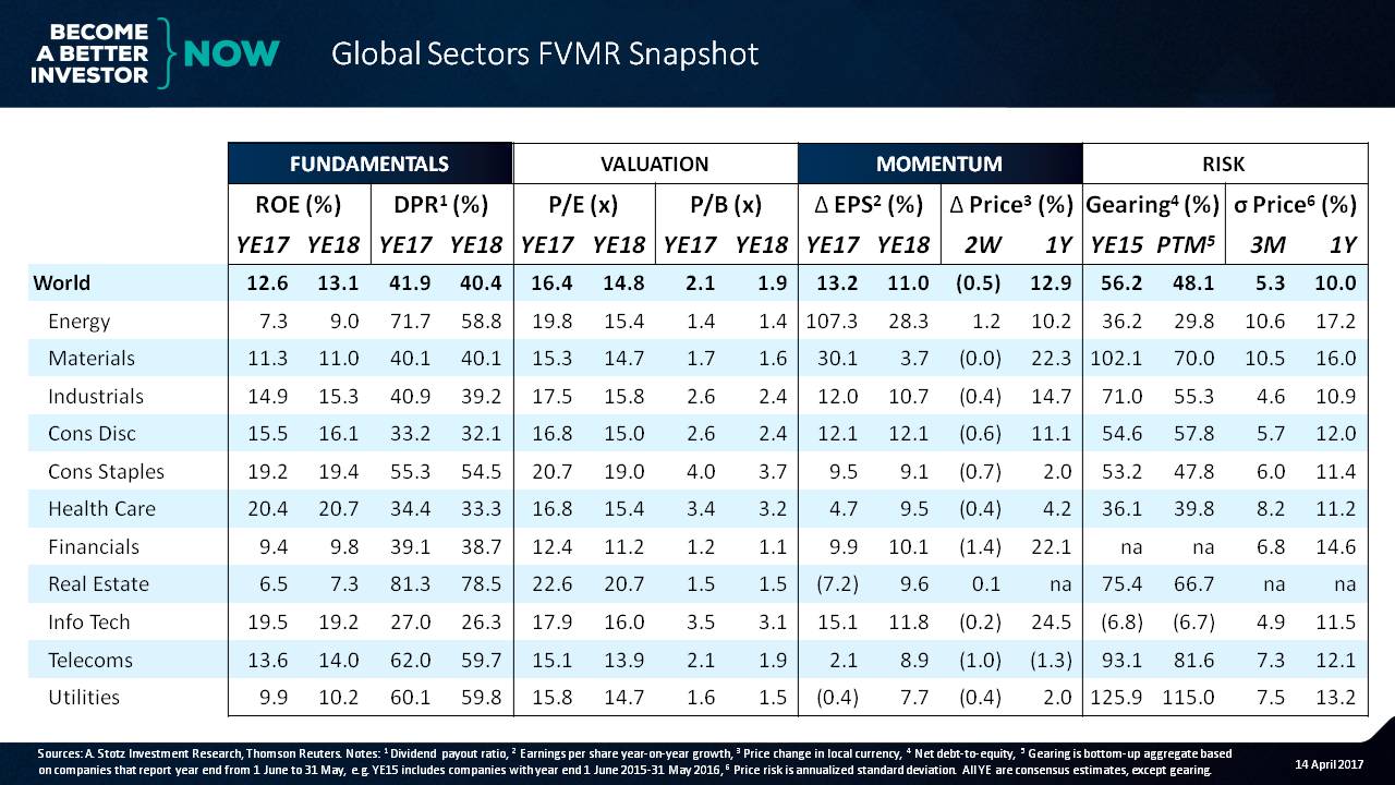 Global Sectors: Massive Profitability in #HealthCare - Global Sectors FVMR Snapshot