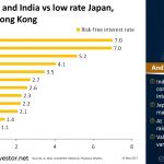 #Indonesia and #India Continue to Be High Interest Rate Countries