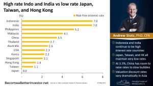 #Indonesia and #India Continue to Be High Interest Rate Countries