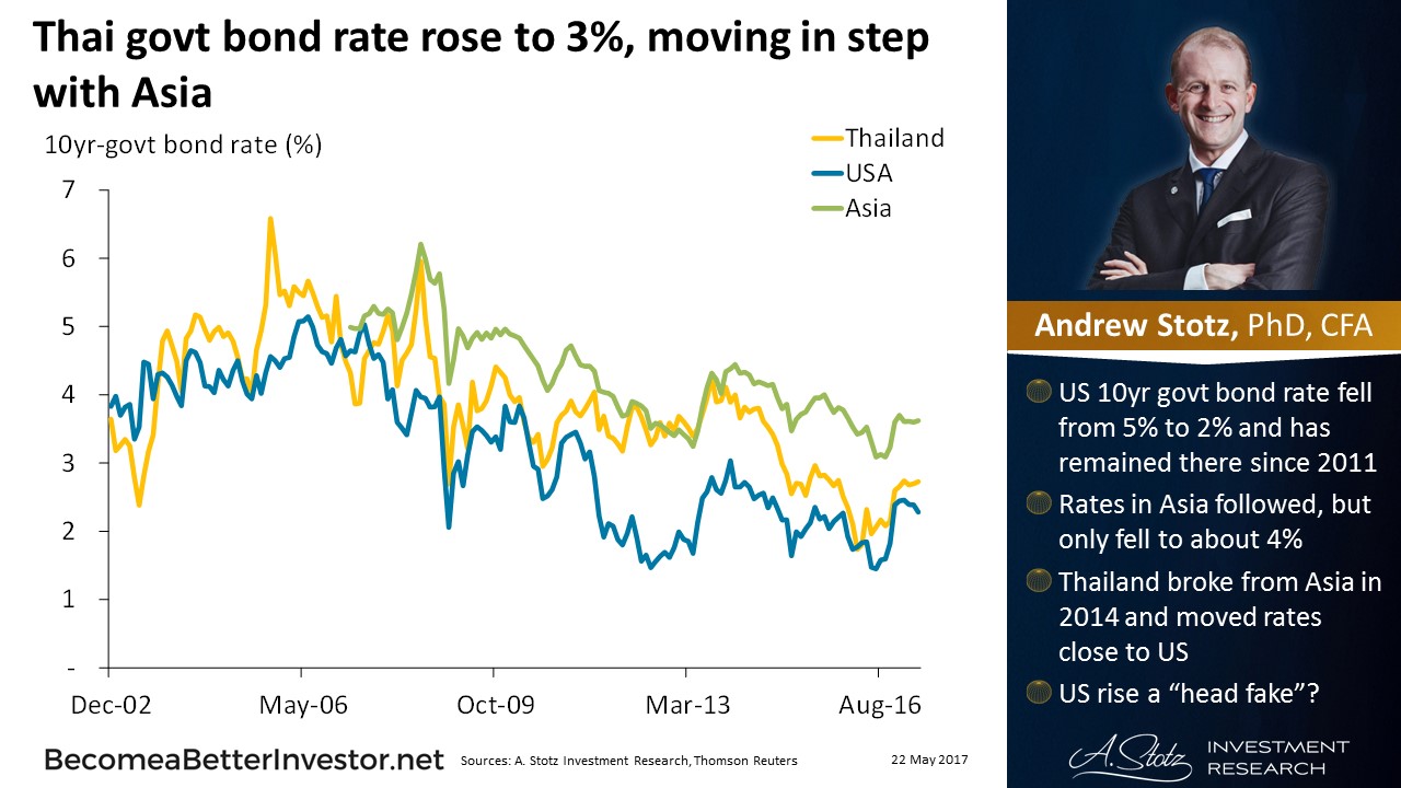 Thai Govt #Bond Rate Rose to 3%, Moving in Step with Asia