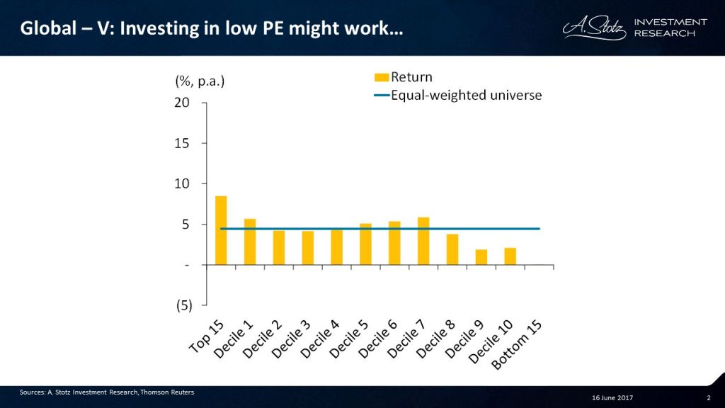 Can You Beat the Market by Investing in Low PE Stocks?