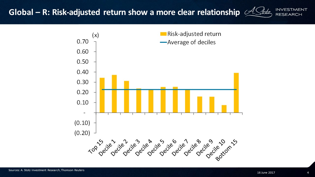 Risk-adjusted return show a more clear relationship between gearing and return