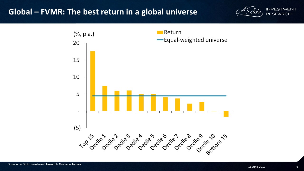 FVMR generated the best #return in a global universe