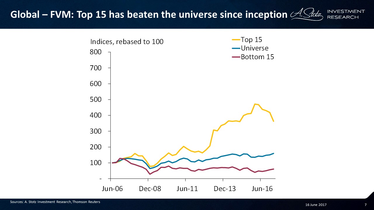 Top 15 has beaten the universe since inception