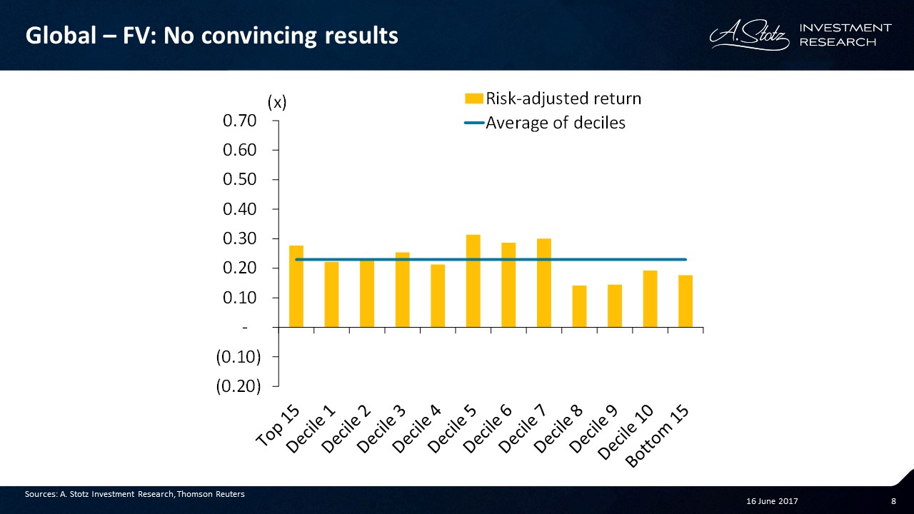 No convincing results when combining low PE and high asset turnover change