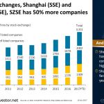 Of the two exchanges in #China, Shanghai (SSE) and Shenzhen (SZSE), SZSE has 50% more companies