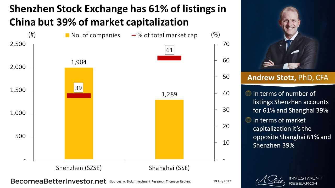 Shenzhen Stock Exchange has 61% of listings in #China but 39% of market cap