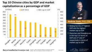 Top Chinese Cities By Gdp And Market Capitalization As A Percentage Of Gdp Become