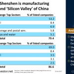 Top Sectors – Shenzhen is manufacturing powerhouse and #SiliconValley of #China