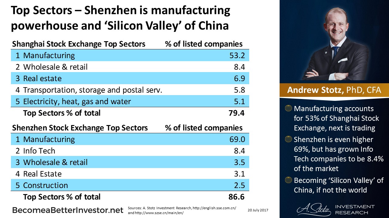 Top Sectors – Shenzhen is manufacturing powerhouse and #SiliconValley of #China