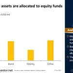 Most of global assets are allocated to #equity funds