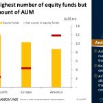 Asia has the highest number of #equityfunds but the lowest amount of AUM