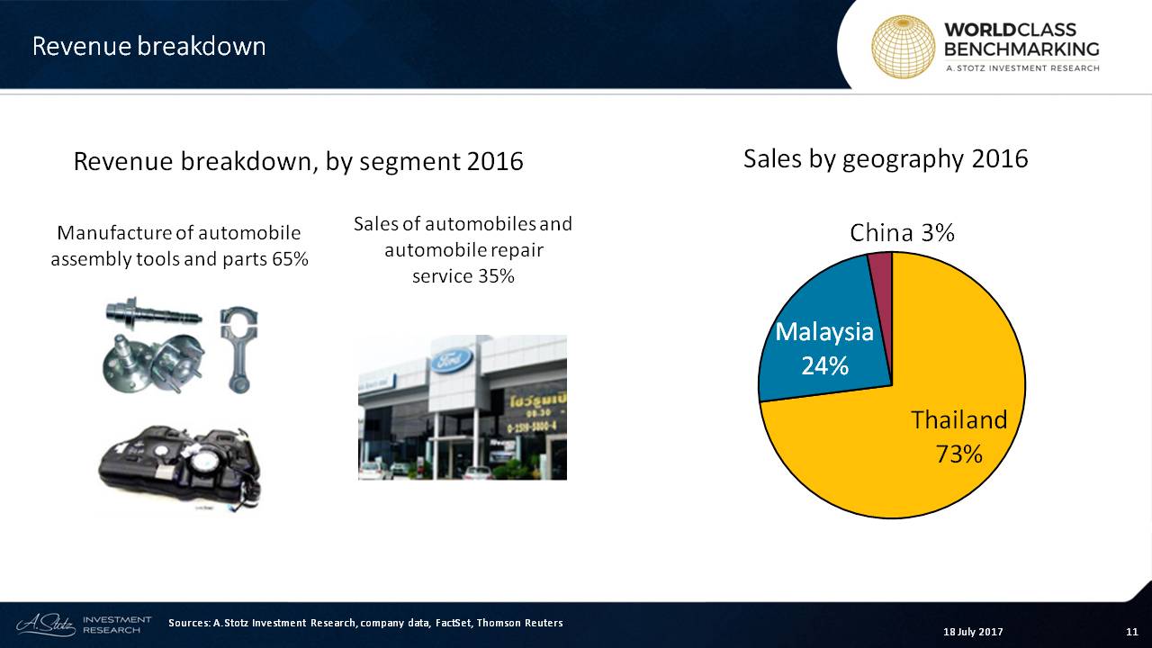 #Thailand and #Malaysia account for 97% of AAPICO's revenue