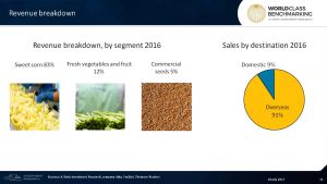 93% of #Agripure #sales are to #export market