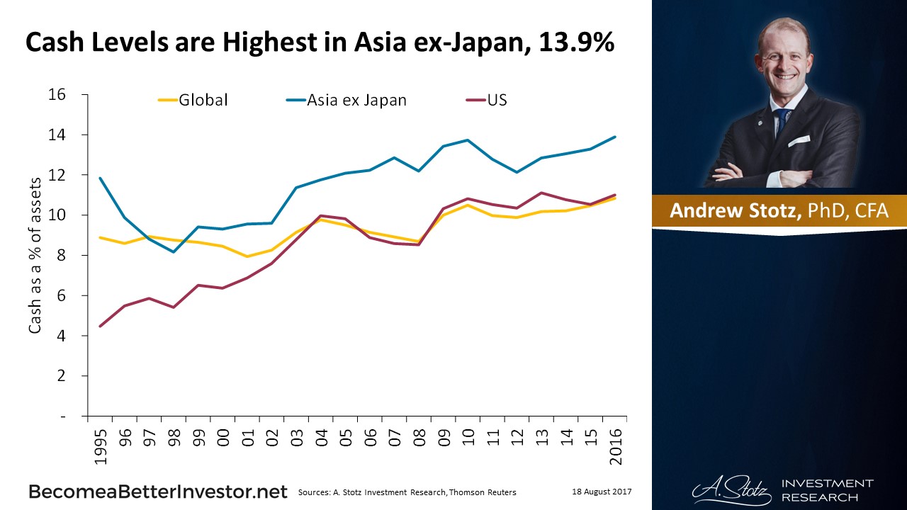 Cash Levels are Highest in #Asia ex-Japan, 13.9%