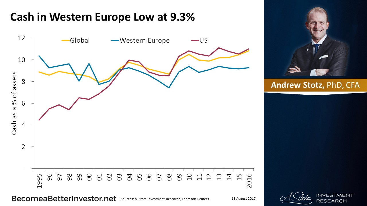 Cash in Western #Europe Low at 9.3%