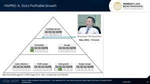 #HMPRO remains in top 1/3 of sector #performance #WorldClassBenchmarking