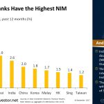 Indonesian #banks have the highest net interest margin in #Asia