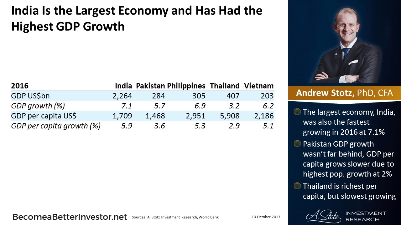 #India Is the Largest #Economy and Has Had the Highest GDP Growth