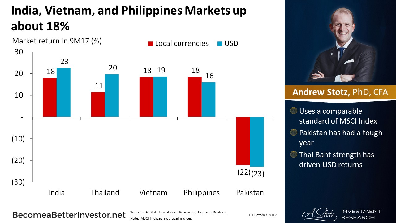 India, Vietnam, and the Philippines #Markets up about 18%