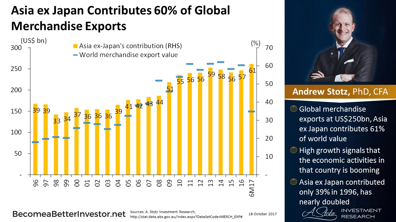 Global merchandise exports 1 a Better Investor