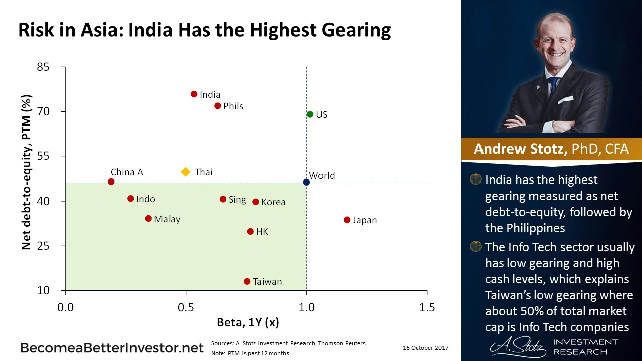 Risk in #Asia: #India Has the Highest Gearing