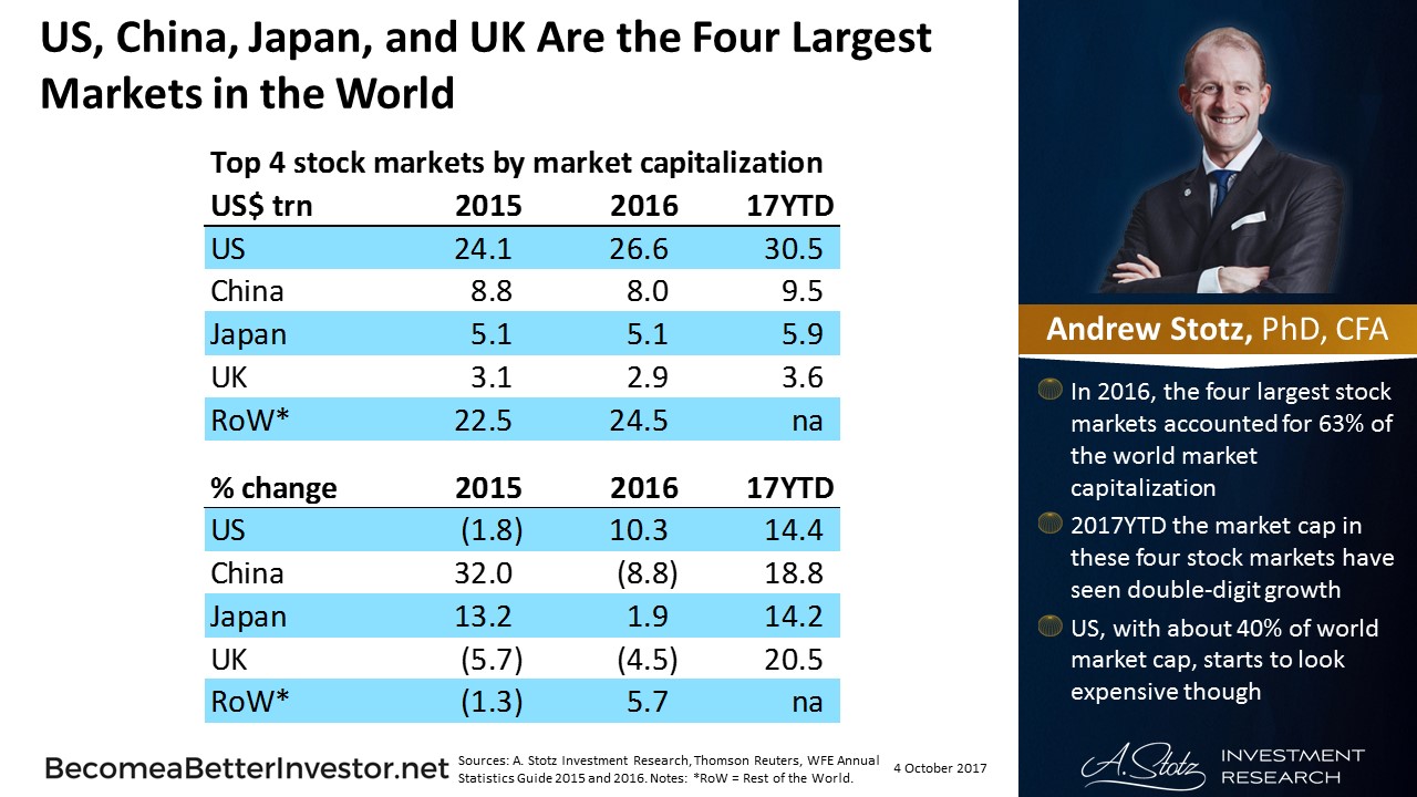 US, China, Japan, and UK Are the Four Largest #Markets in the World