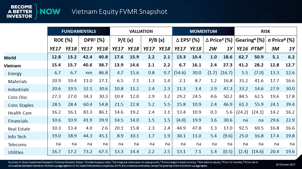 Get #Vietnam #Equity FVMR Snapshot for free to your inbox every Monday!