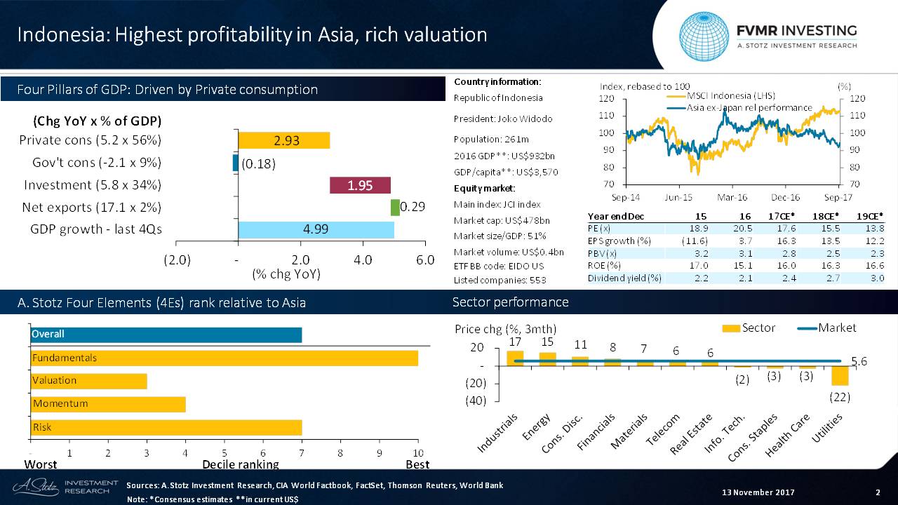 Highest ROE in Asia but rich #valuation for #Indonesia