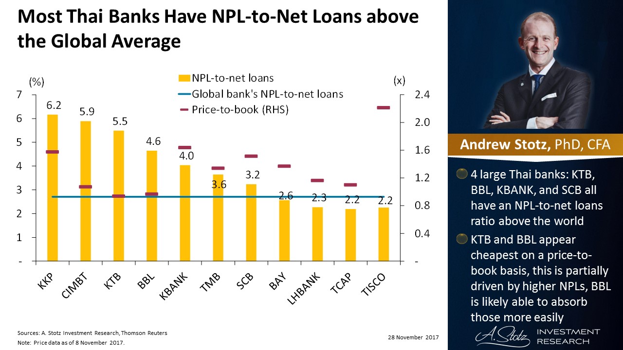 Most #Thai #banks have NPL-to-net loans above the global average