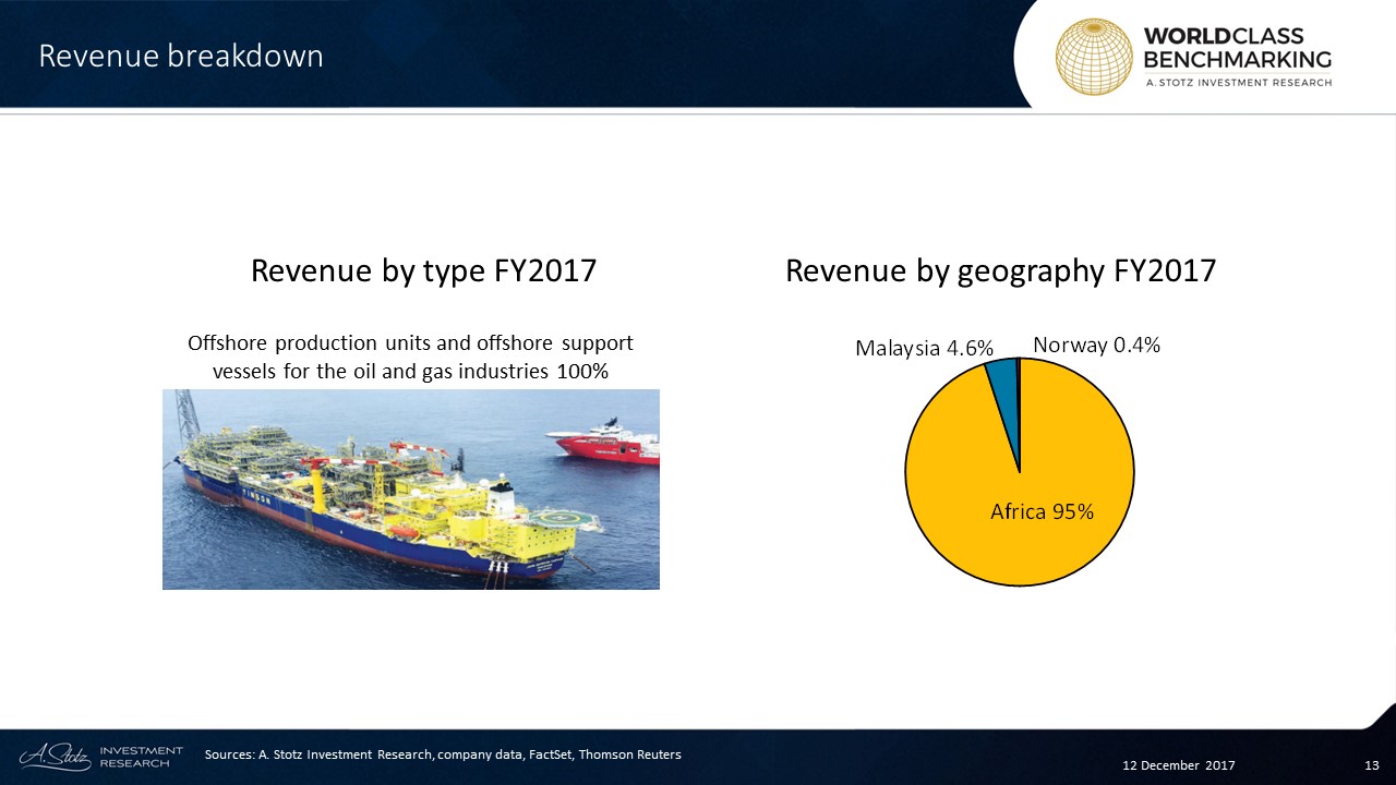 FPSO is a niche #market within oil & gas and enjoys steady growth from limited competition 