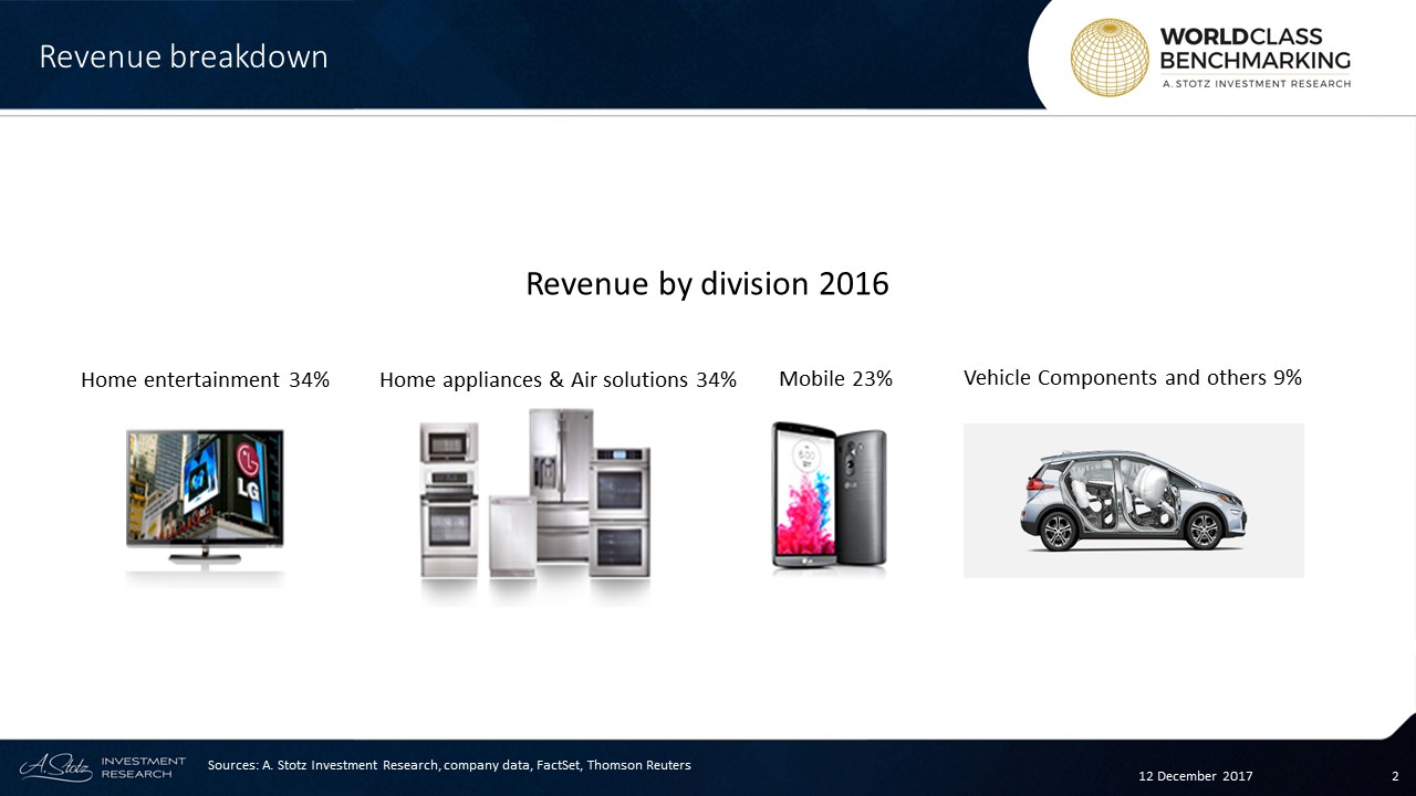 #LG’s business can be divided into four divisions, the largest being Home Entertainment