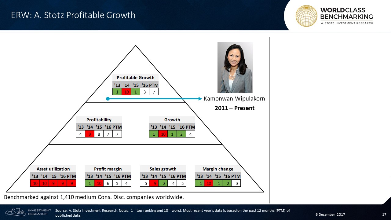 Profitability at #Erawan has slowly improved but was still below average in the past 1 year