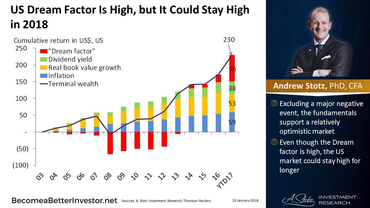 US Dream Factor Is High, but It Could Stay High in 2018 | #ChartOfTheDay #stocks