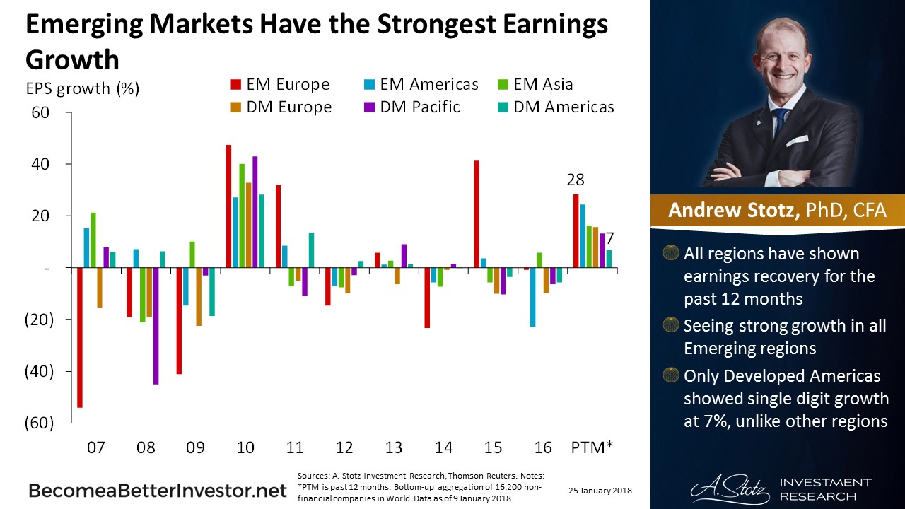 #EmergingMarkets Have the Strongest Earnings Growth | #ChartOfTheDay