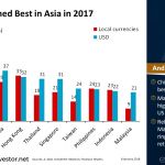 China Performed Best in Asia in 2017 | #ChartOfTheDay #China