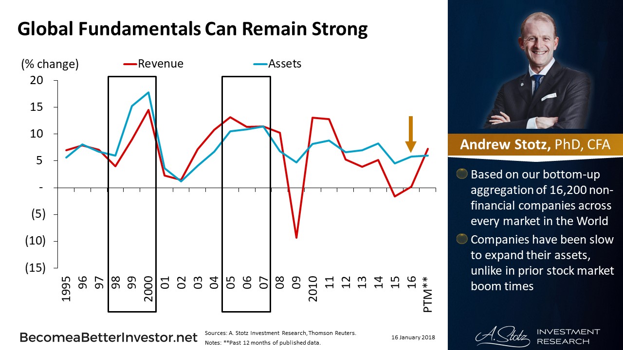 Global Fundamentals Can Remain Strong | #ChartOfTheDay #stocks