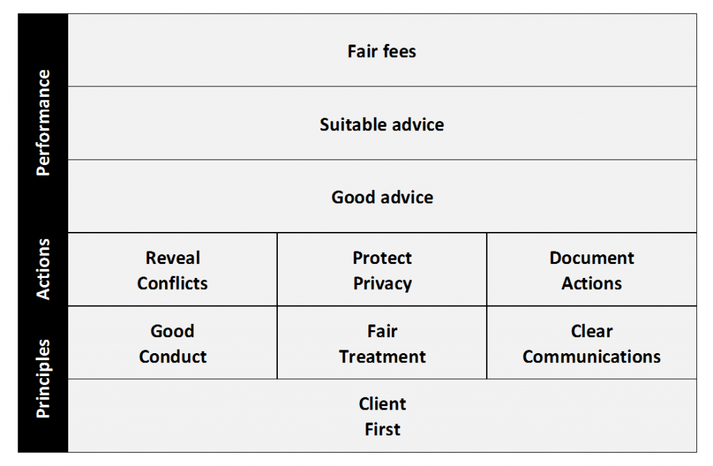 Are we really putting #investors first? Care for clients as you would your mother! #ethics #financialadvice