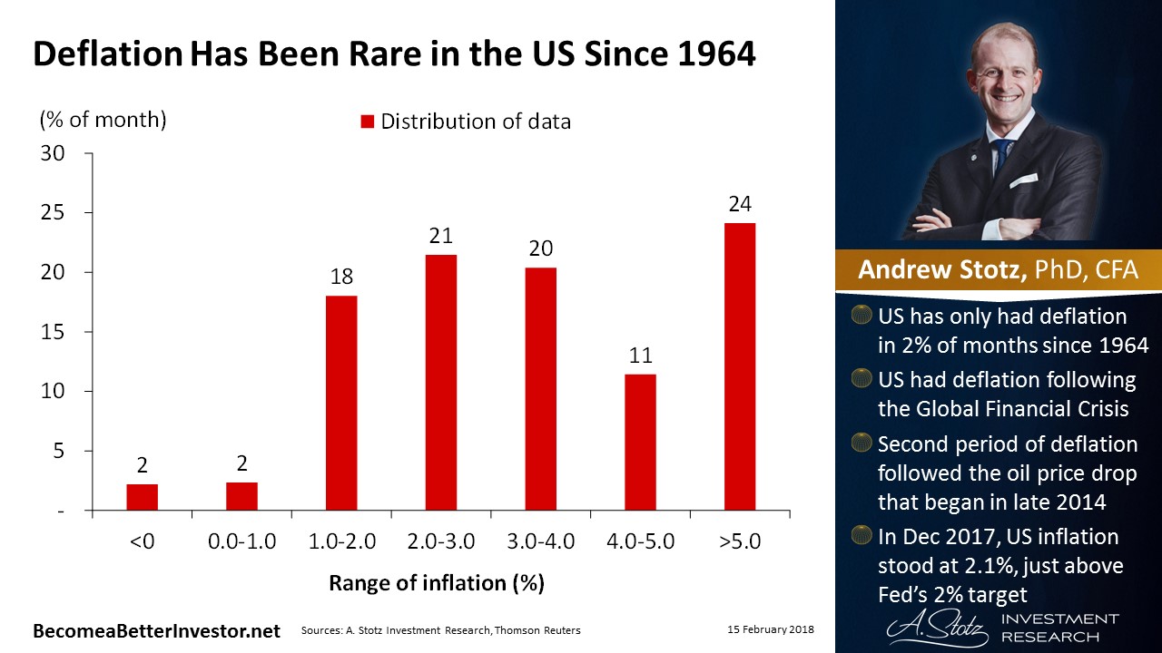 #Deflation has been rare in the US since 1964 | #ChartOfTheDay #Markets