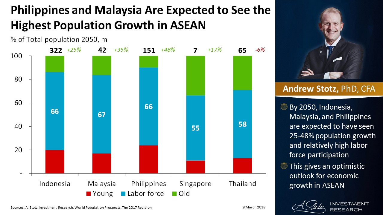 #Philippines and #Malaysia are expected to see the highest population growth in #ASEAN | #ChartOfTheDay