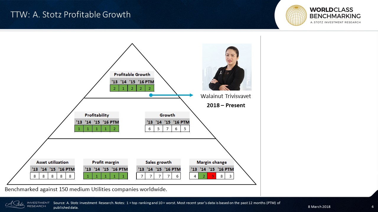 Profitable Growth has been consistently excellent since 2013 at #TTW #Thailand