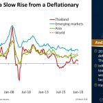 #Thailand has a slow rise from a deflationary period | #ChartOfTheDay