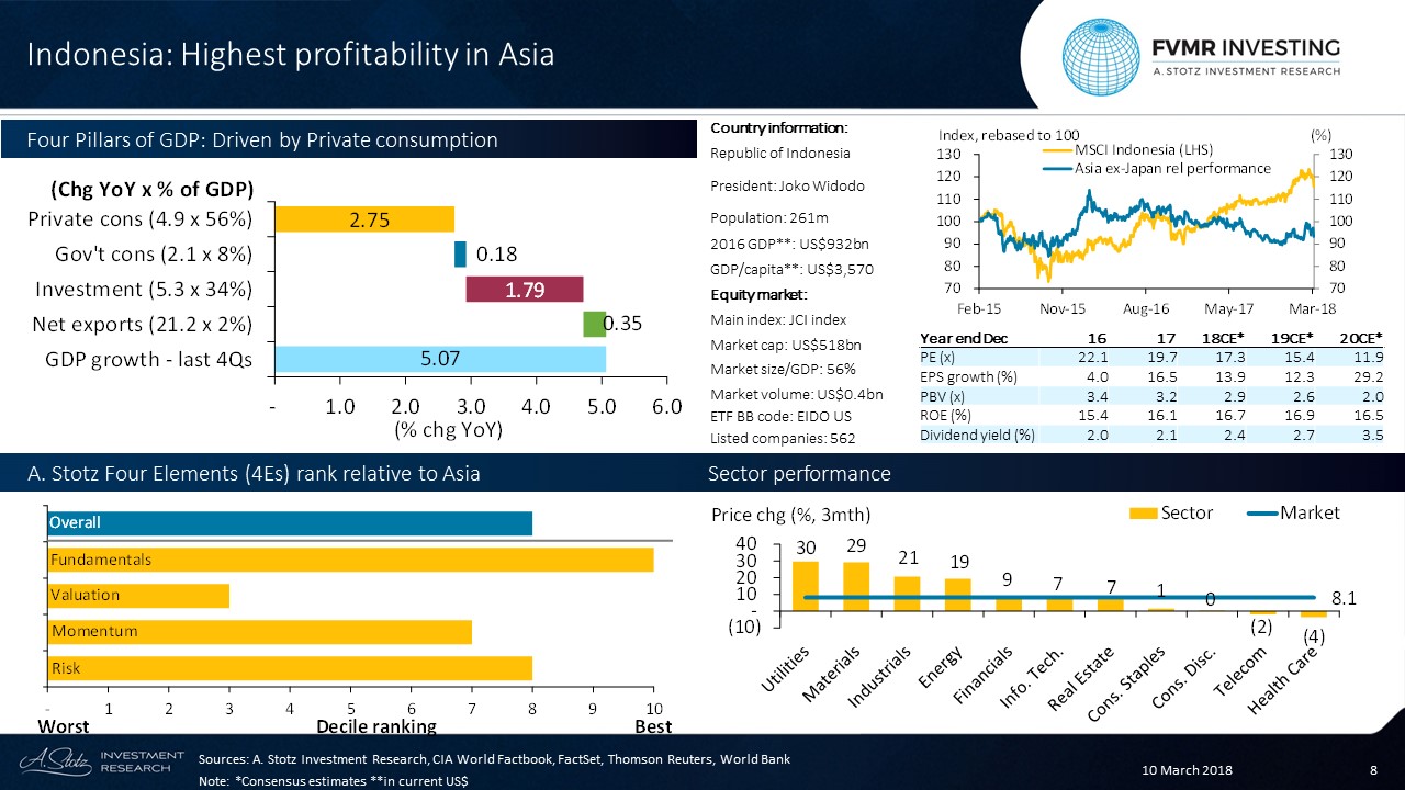 #Indonesia has the highest profitability in Asia #FVMR #Markets
