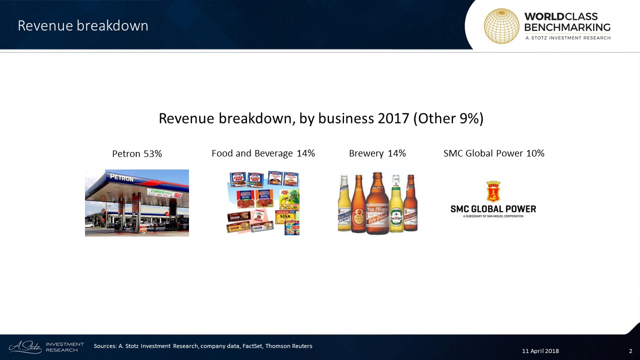 San Miguel's largest contributor (53%) is its fuel and oil segment through Petron Corporation $PCOR.PM