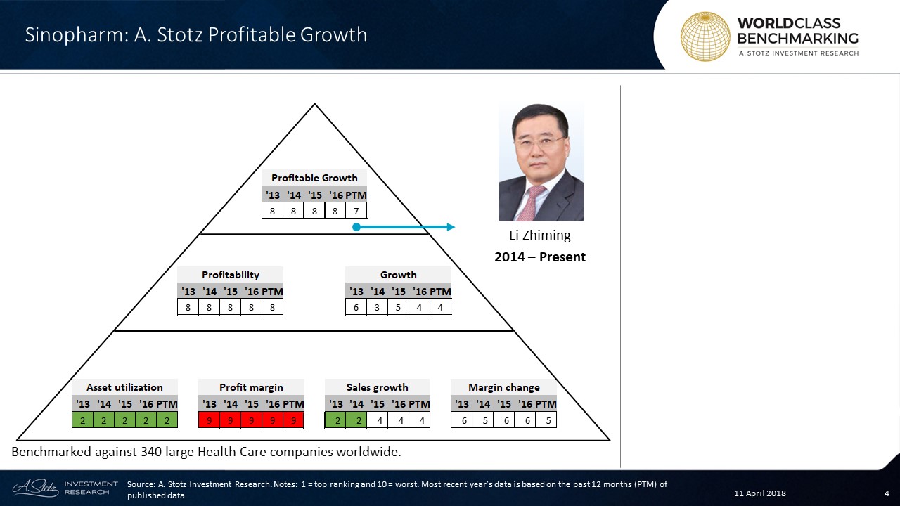 Profitable Growth at #Sinopharm has been stable with a small improvement in the past one year