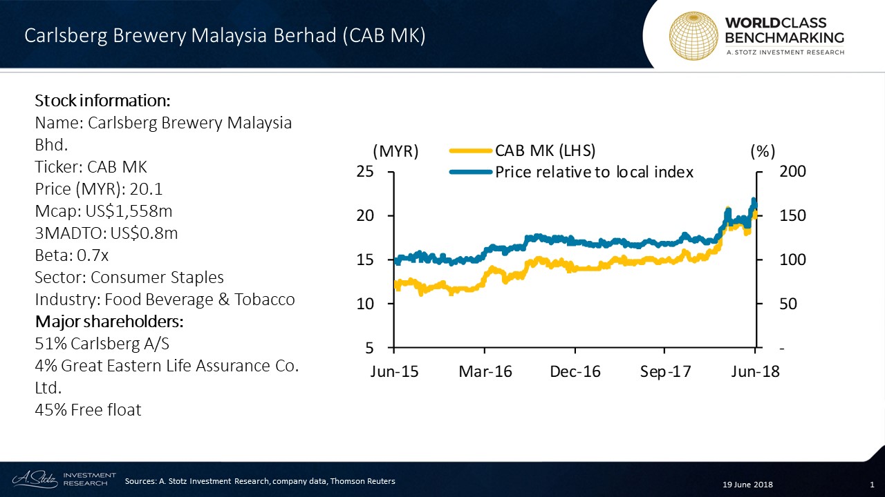 Carlsberg Brewery Malaysia Berhad is engaged in the manufacturing, distribution, and marketing of alcoholic and non-alcoholic beverages in #Malaysia and #Singapore