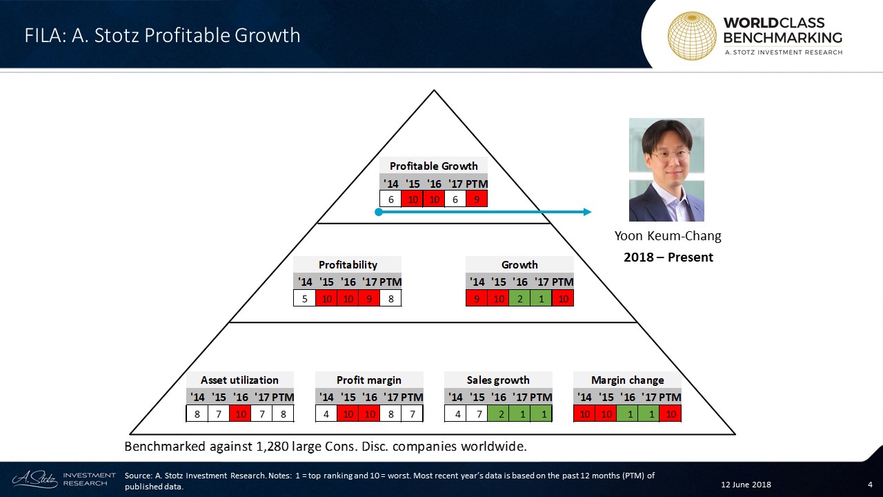 Profitable Growth has been fluctuating at #Fila #Korea and dropped to no. 9 in the past 12 months