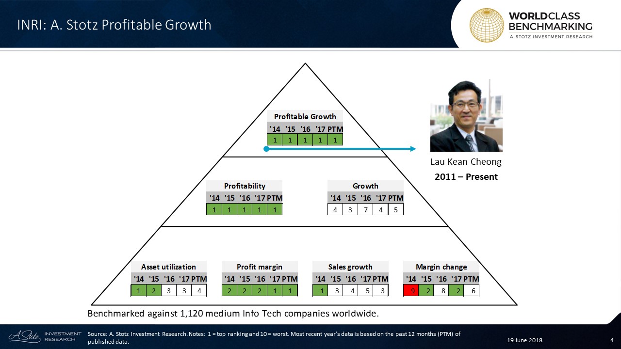 Inari Amertron Has Shown Outstanding Profitable Growth ...