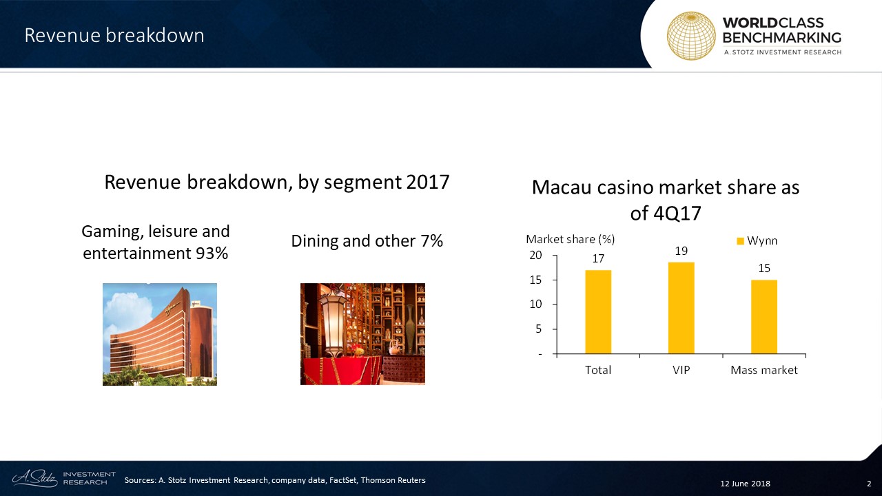 Nearly all of Wynn’s revenue comes from its two #casino operations in #Macau: the Wynn Macau (Peninsula), and the newer Wynn Palace